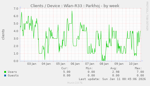Clients / Device : Wlan-R33 : Parkhoj