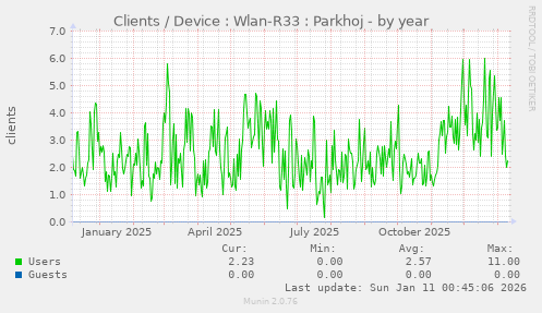 Clients / Device : Wlan-R33 : Parkhoj