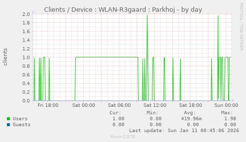 Clients / Device : WLAN-R3gaard : Parkhoj