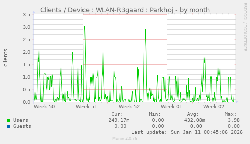 Clients / Device : WLAN-R3gaard : Parkhoj
