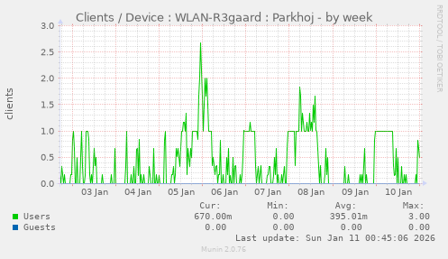 Clients / Device : WLAN-R3gaard : Parkhoj