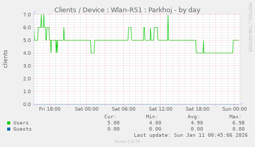 Clients / Device : Wlan-R51 : Parkhoj