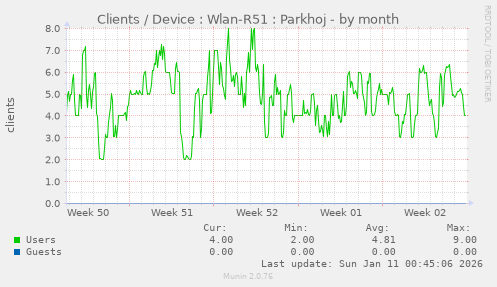 Clients / Device : Wlan-R51 : Parkhoj