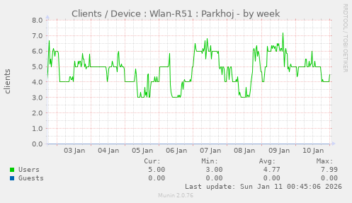 Clients / Device : Wlan-R51 : Parkhoj