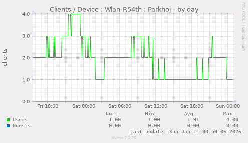 Clients / Device : Wlan-R54th : Parkhoj