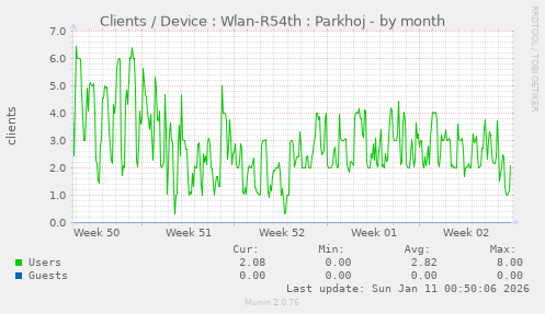 Clients / Device : Wlan-R54th : Parkhoj