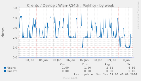 Clients / Device : Wlan-R54th : Parkhoj