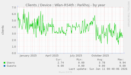 Clients / Device : Wlan-R54th : Parkhoj