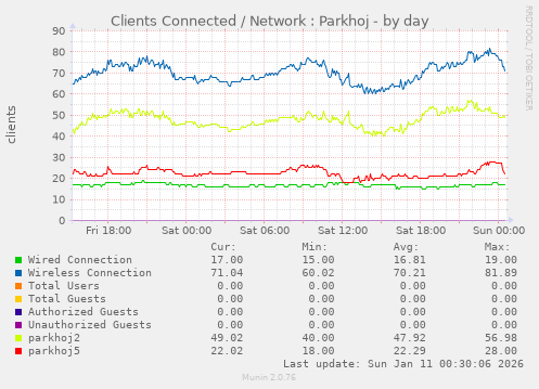 Clients Connected / Network : Parkhoj