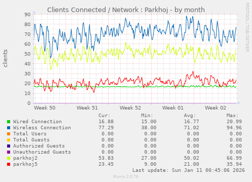 Clients Connected / Network : Parkhoj