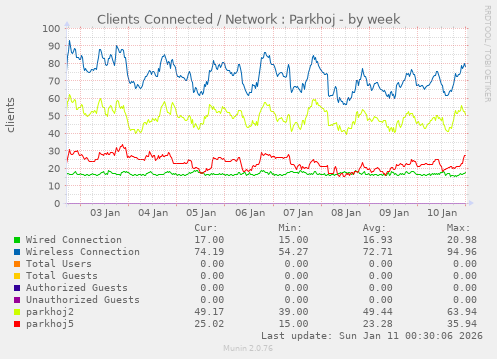 Clients Connected / Network : Parkhoj