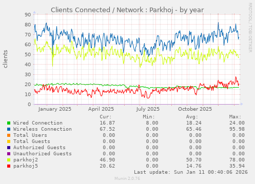 Clients Connected / Network : Parkhoj