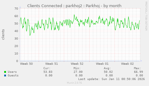 Clients Connected : parkhoj2 : Parkhoj