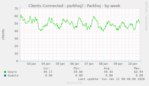 Clients Connected : parkhoj2 : Parkhoj