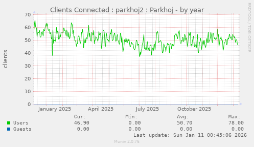 Clients Connected : parkhoj2 : Parkhoj