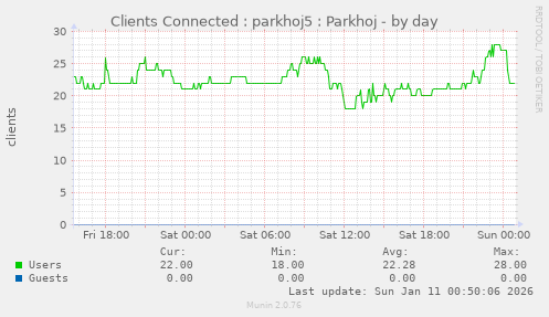 Clients Connected : parkhoj5 : Parkhoj