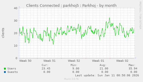 Clients Connected : parkhoj5 : Parkhoj