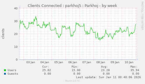 Clients Connected : parkhoj5 : Parkhoj