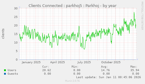 Clients Connected : parkhoj5 : Parkhoj