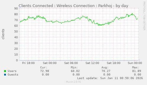 Clients Connected : Wireless Connection : Parkhoj