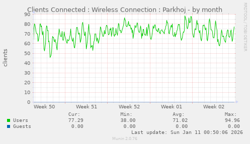 Clients Connected : Wireless Connection : Parkhoj
