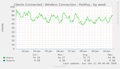 Clients Connected : Wireless Connection : Parkhoj