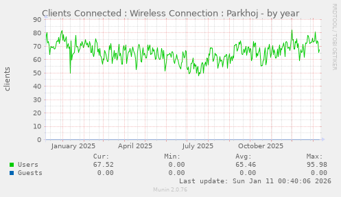 Clients Connected : Wireless Connection : Parkhoj