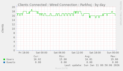 Clients Connected : Wired Connection : Parkhoj
