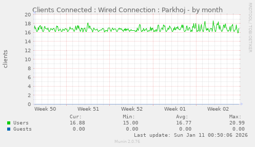 Clients Connected : Wired Connection : Parkhoj