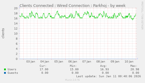 Clients Connected : Wired Connection : Parkhoj