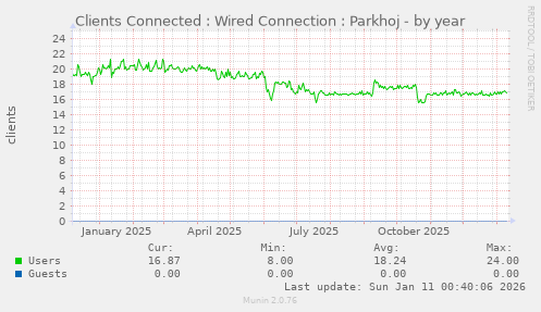 Clients Connected : Wired Connection : Parkhoj