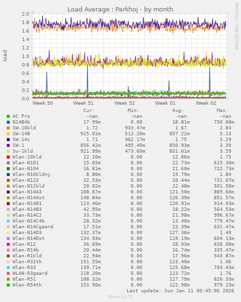 Load Average : Parkhoj