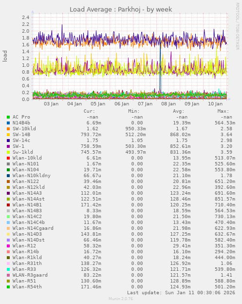 Load Average : Parkhoj