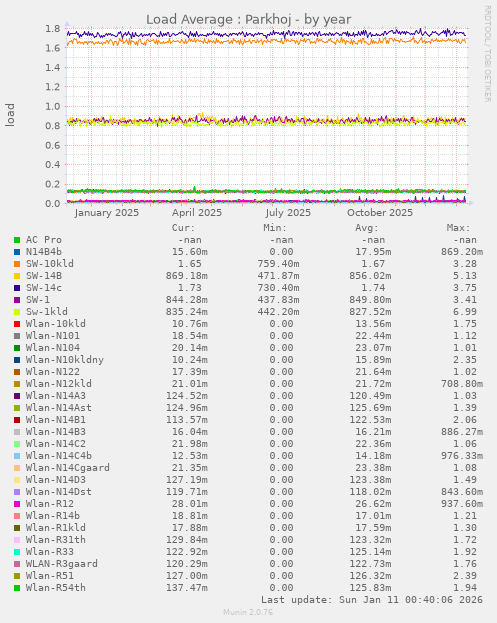 Load Average : Parkhoj