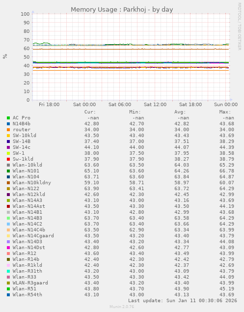 Memory Usage : Parkhoj