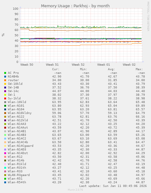 Memory Usage : Parkhoj