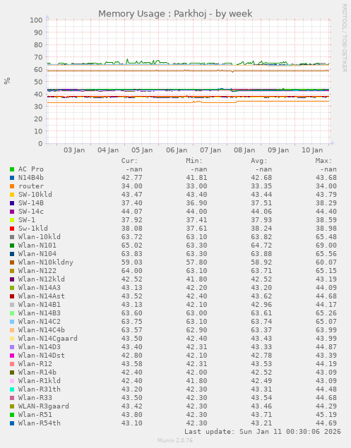 Memory Usage : Parkhoj