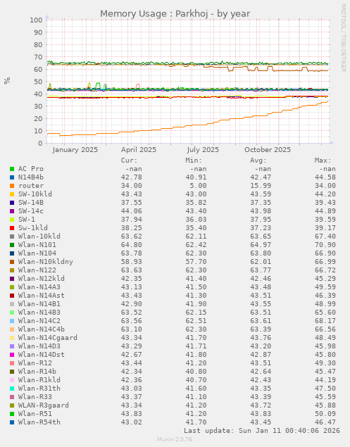 Memory Usage : Parkhoj