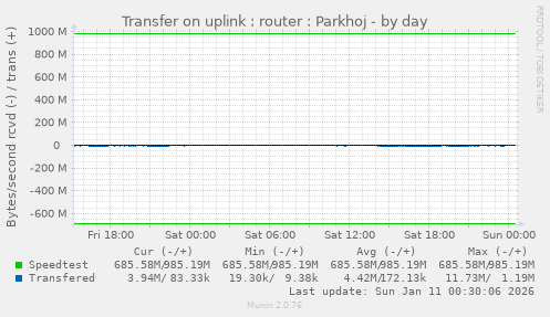 Transfer on uplink : router : Parkhoj