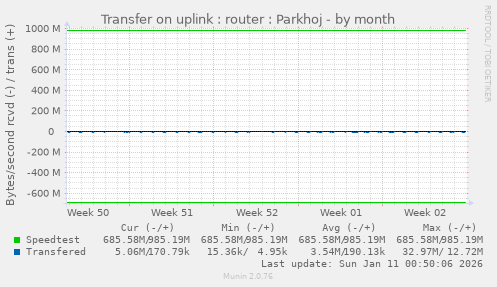 Transfer on uplink : router : Parkhoj
