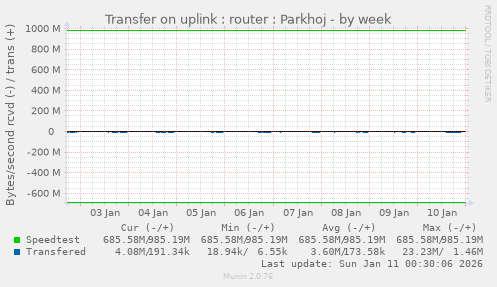 Transfer on uplink : router : Parkhoj