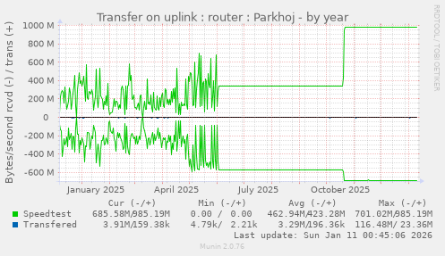 Transfer on uplink : router : Parkhoj