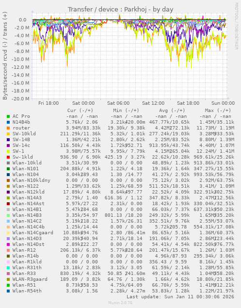 Transfer / device : Parkhoj