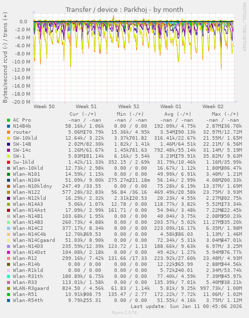 Transfer / device : Parkhoj