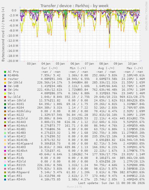 Transfer / device : Parkhoj