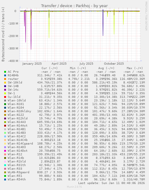 Transfer / device : Parkhoj