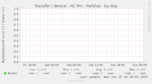 Transfer / device : AC Pro : Parkhoj
