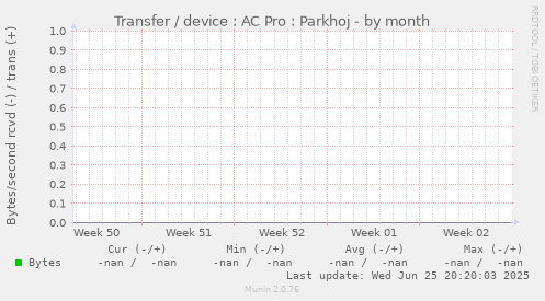 Transfer / device : AC Pro : Parkhoj