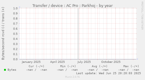 Transfer / device : AC Pro : Parkhoj