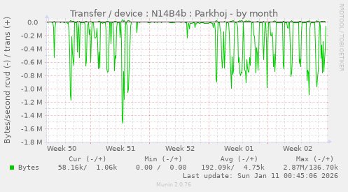 Transfer / device : N14B4b : Parkhoj